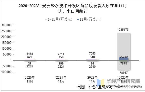 2020-2023年安庆经济技术开发区商品收发货人所在地11月进、出口额统计
