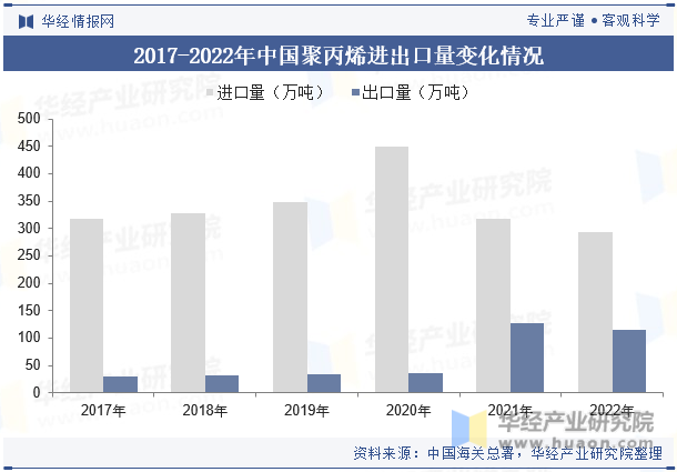 2017-2022年中国聚丙烯进出口量变化情况
