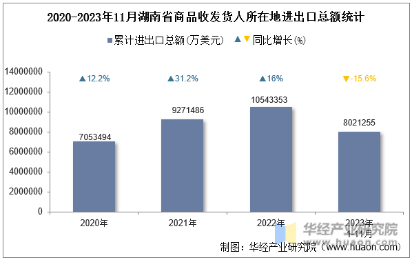 2020-2023年11月湖南省商品收发货人所在地进出口总额统计