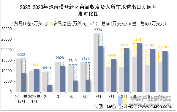2022-2023年珠海横琴新区商品收发货人所在地进出口差额月度对比图
