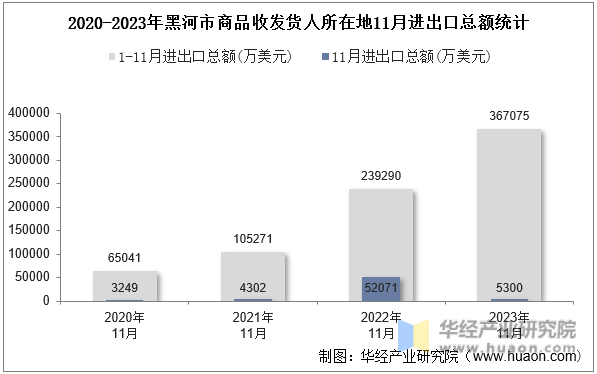 2020-2023年黑河市商品收发货人所在地11月进出口总额统计