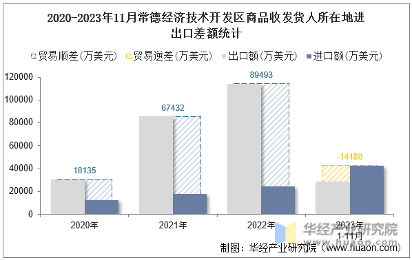 2020-2023年11月常德经济技术开发区商品收发货人所在地进出口差额统计