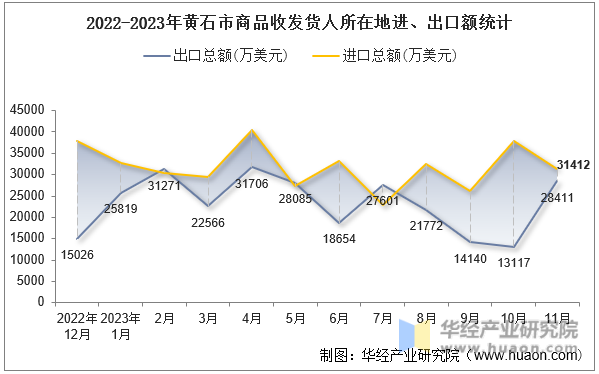 2022-2023年黄石市商品收发货人所在地进、出口额统计