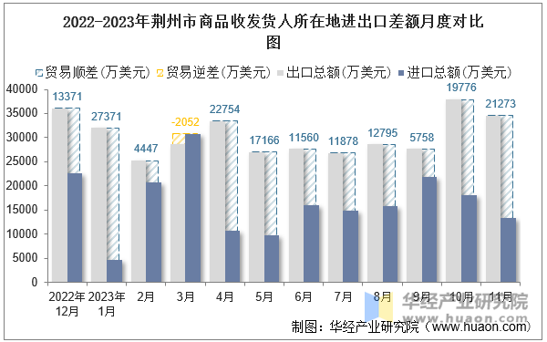 2022-2023年荆州市商品收发货人所在地进出口差额月度对比图