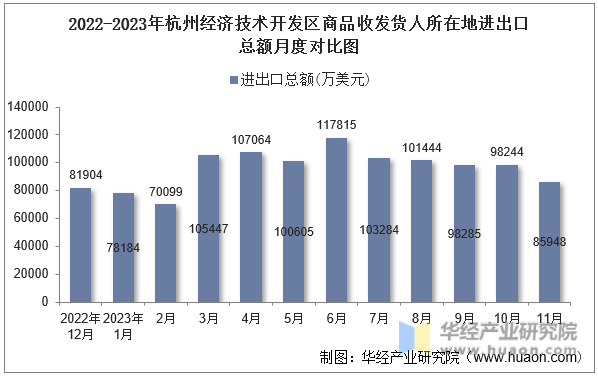 2022-2023年杭州经济技术开发区商品收发货人所在地进出口总额月度对比图