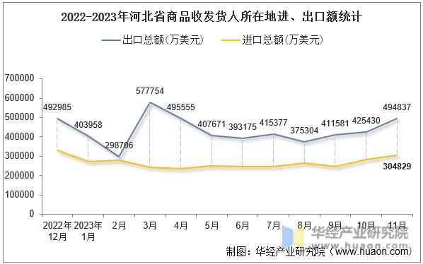 2022-2023年河北省商品收发货人所在地进、出口额统计