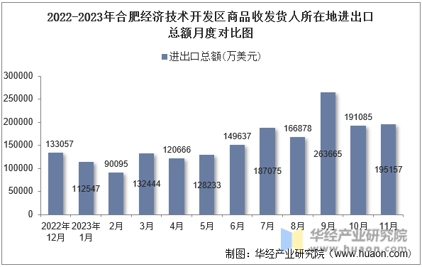 2022-2023年合肥经济技术开发区商品收发货人所在地进出口总额月度对比图