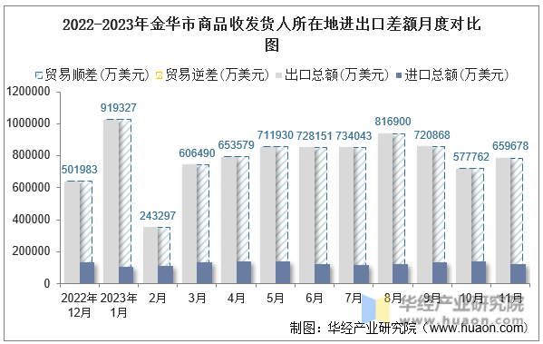 2022-2023年金华市商品收发货人所在地进出口差额月度对比图