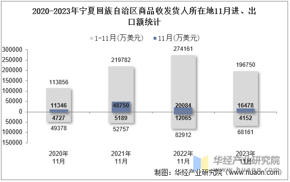 2020-2023年宁夏回族自治区商品收发货人所在地11月进、出口额统计