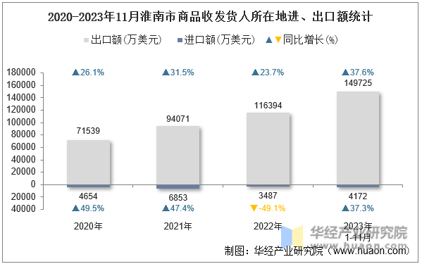 2020-2023年11月淮南市商品收发货人所在地进、出口额统计