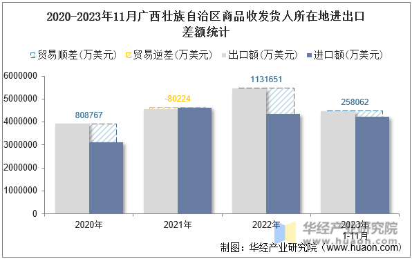 2020-2023年11月广西壮族自治区商品收发货人所在地进出口差额统计
