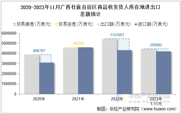 2020-2023年11月广西壮族自治区商品收发货人所在地进出口差额统计