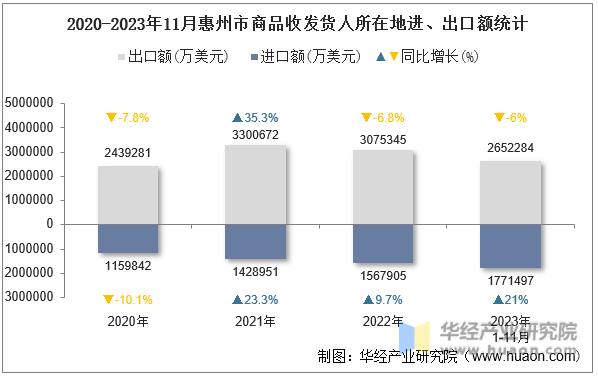 2020-2023年11月惠州市商品收发货人所在地进、出口额统计