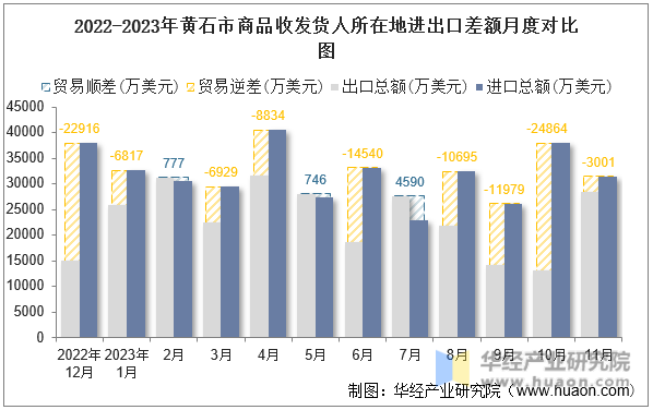 2022-2023年黄石市商品收发货人所在地进出口差额月度对比图