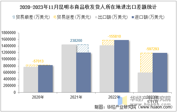 2020-2023年11月昆明市商品收发货人所在地进出口差额统计