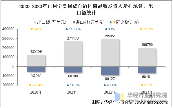 2020-2023年11月宁夏回族自治区商品收发货人所在地进、出口额统计