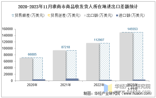 2020-2023年11月淮南市商品收发货人所在地进出口差额统计