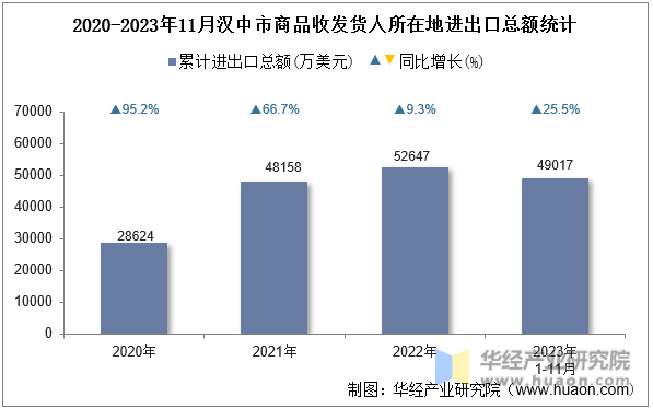 2020-2023年11月汉中市商品收发货人所在地进出口总额统计