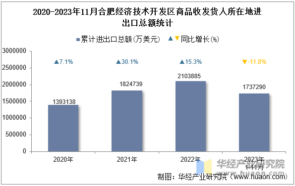 2020-2023年11月合肥经济技术开发区商品收发货人所在地进出口总额统计