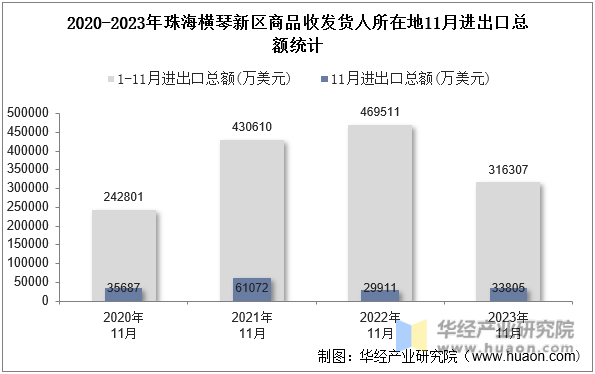 2020-2023年珠海横琴新区商品收发货人所在地11月进出口总额统计