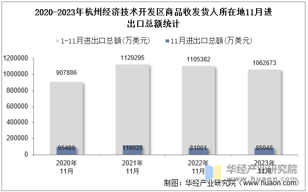 2020-2023年杭州经济技术开发区商品收发货人所在地11月进出口总额统计