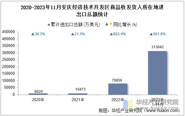 2020-2023年11月安庆经济技术开发区商品收发货人所在地进出口总额统计