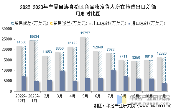 2022-2023年宁夏回族自治区商品收发货人所在地进出口差额月度对比图