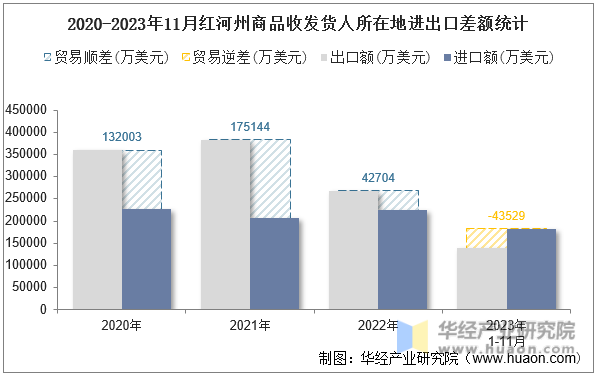 2020-2023年11月红河州商品收发货人所在地进出口差额统计