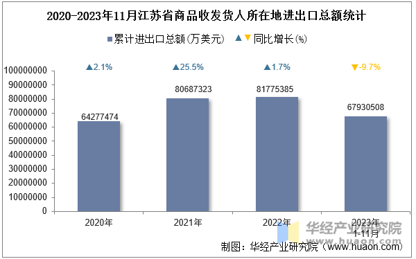 2020-2023年11月江苏省商品收发货人所在地进出口总额统计