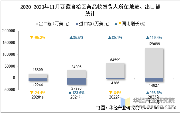 2020-2023年11月西藏自治区商品收发货人所在地进、出口额统计
