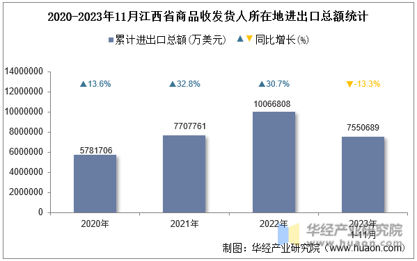 2020-2023年11月江西省商品收发货人所在地进出口总额统计