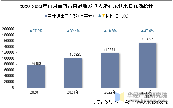 2020-2023年11月淮南市商品收发货人所在地进出口总额统计