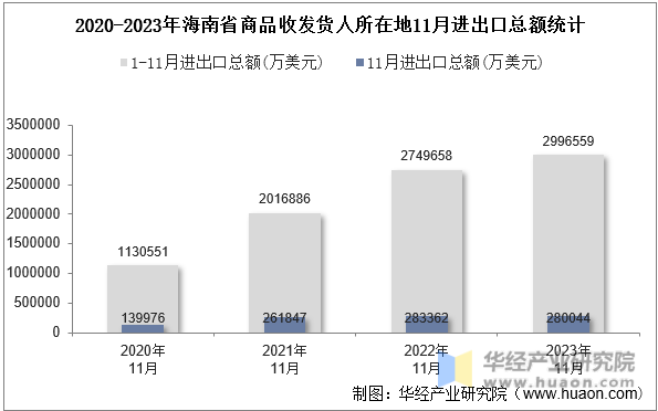 2020-2023年海南省商品收发货人所在地11月进出口总额统计