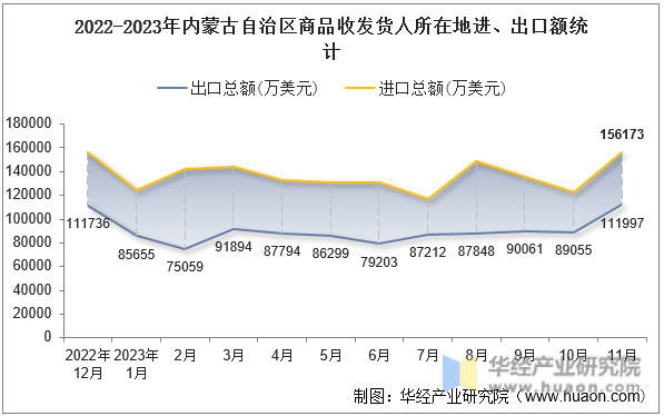 2022-2023年内蒙古自治区商品收发货人所在地进、出口额统计