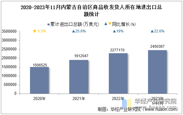 2020-2023年11月内蒙古自治区商品收发货人所在地进出口总额统计