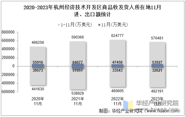 2020-2023年杭州经济技术开发区商品收发货人所在地11月进、出口额统计
