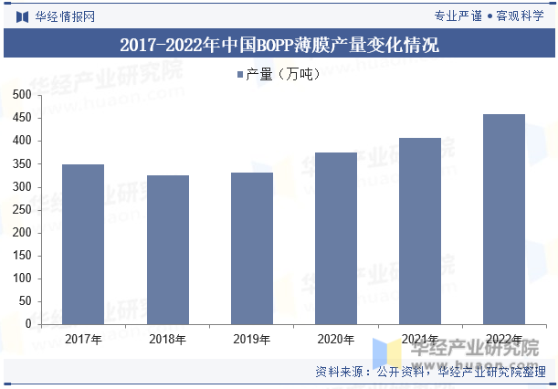 2017-2022年中国BOPP薄膜产量变化情况