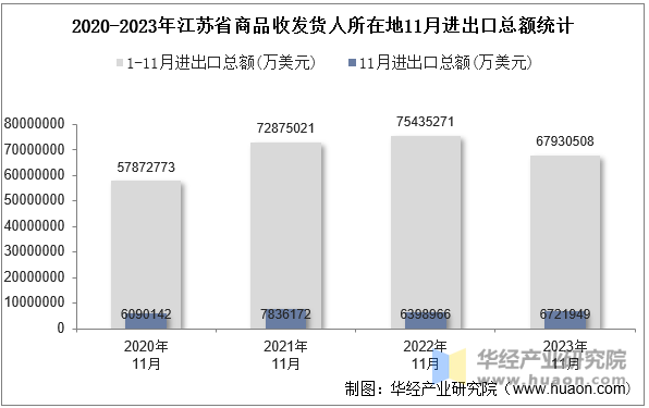 2020-2023年江苏省商品收发货人所在地11月进出口总额统计