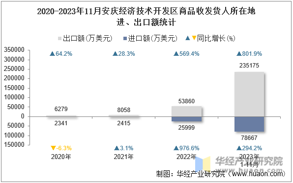 2020-2023年11月安庆经济技术开发区商品收发货人所在地进、出口额统计