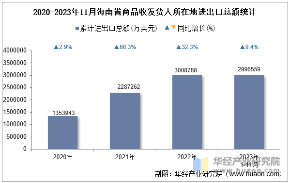 2020-2023年11月海南省商品收发货人所在地进出口总额统计