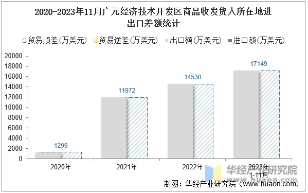 2020-2023年11月广元经济技术开发区商品收发货人所在地进出口差额统计