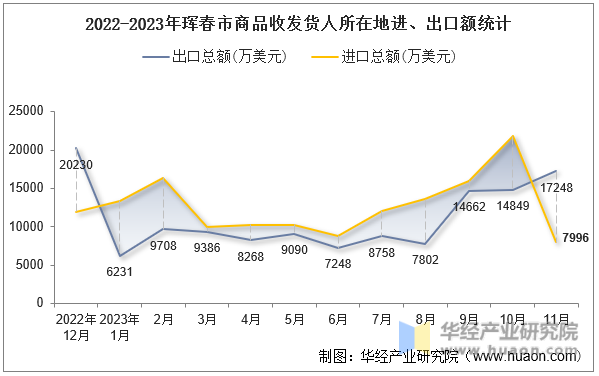 2022-2023年珲春市商品收发货人所在地进、出口额统计