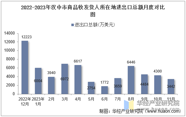 2022-2023年汉中市商品收发货人所在地进出口总额月度对比图