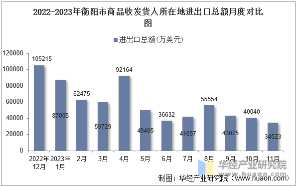2022-2023年衡阳市商品收发货人所在地进出口总额月度对比图