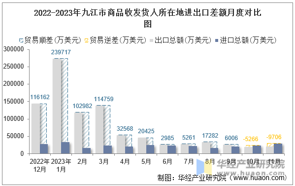 2022-2023年九江市商品收发货人所在地进出口差额月度对比图