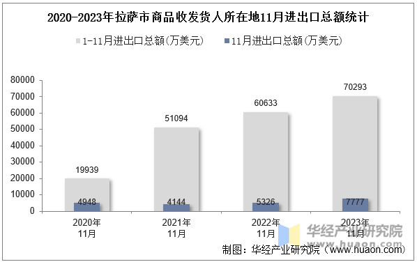 2020-2023年拉萨市商品收发货人所在地11月进出口总额统计