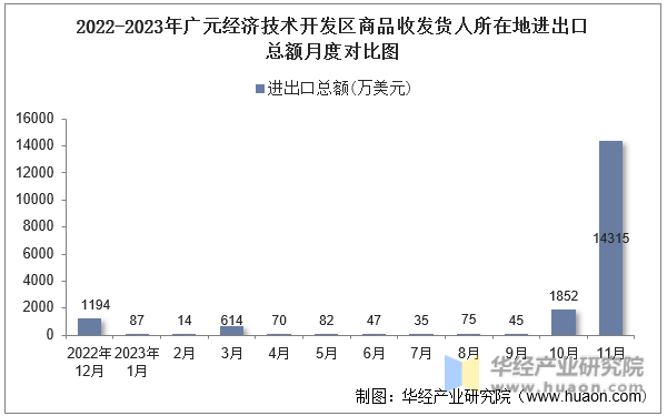 2022-2023年广元经济技术开发区商品收发货人所在地进出口总额月度对比图