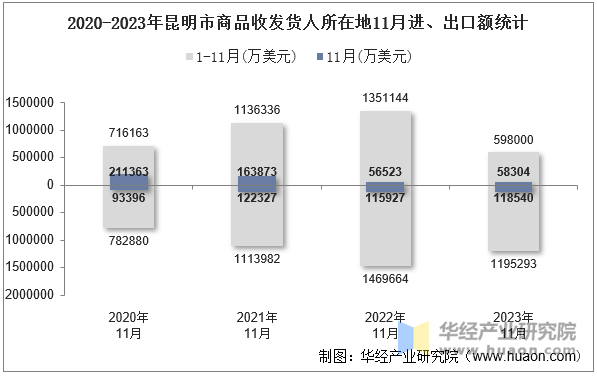 2020-2023年昆明市商品收发货人所在地11月进、出口额统计