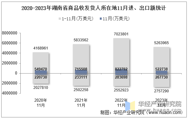 2020-2023年湖南省商品收发货人所在地11月进、出口额统计