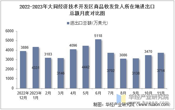 2022-2023年大同经济技术开发区商品收发货人所在地进出口总额月度对比图
